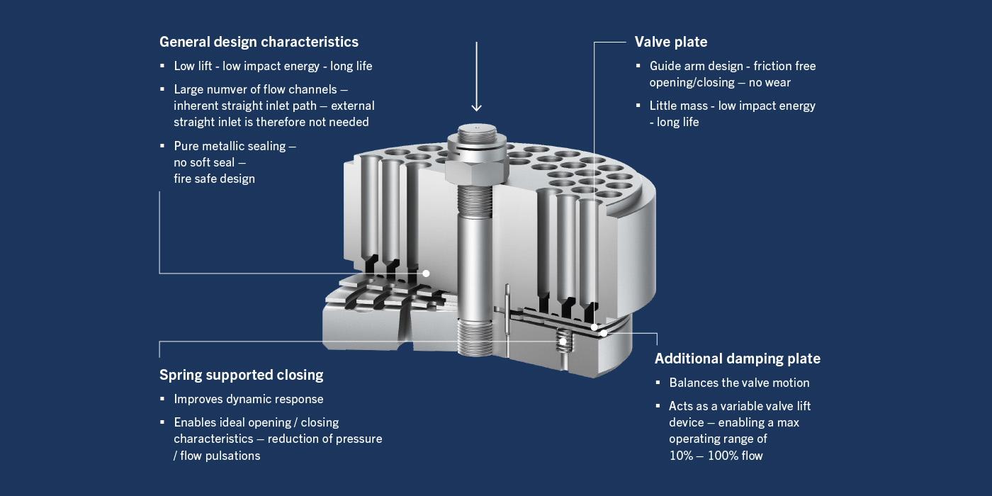 Plate check valve advantages