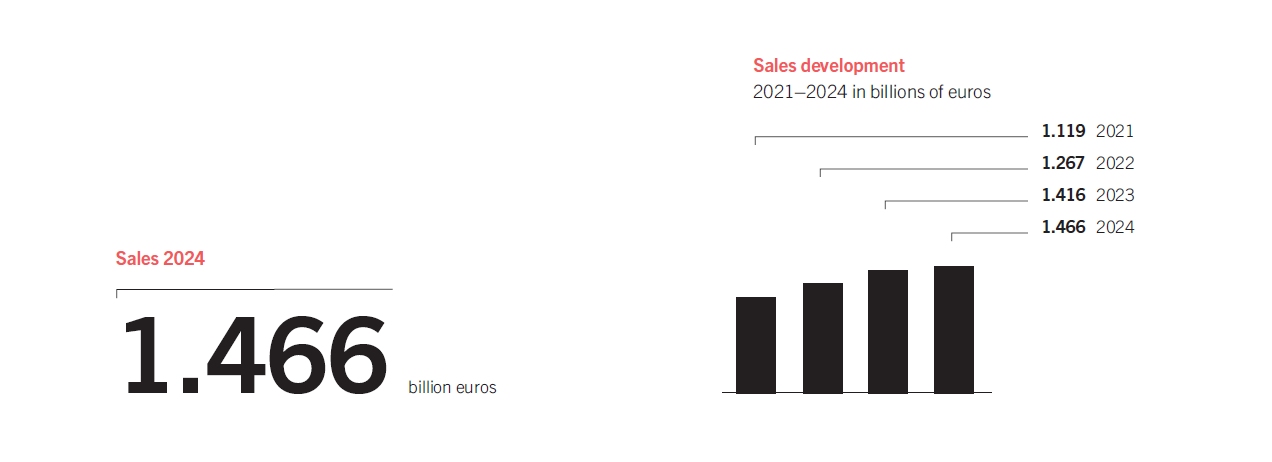 2025 Figures 2025 Figures